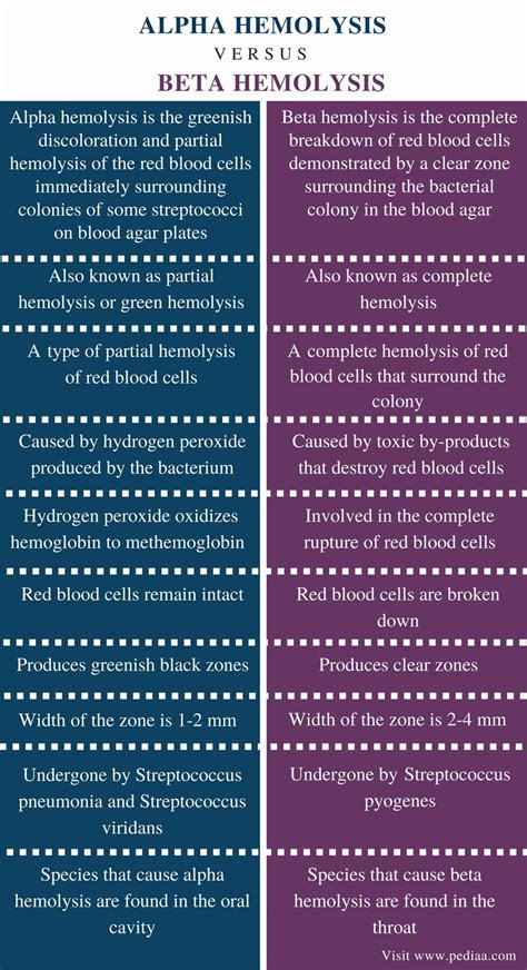 beta vs alpha hemolytic|Difference Between Alpha and Beta Hemolysis .